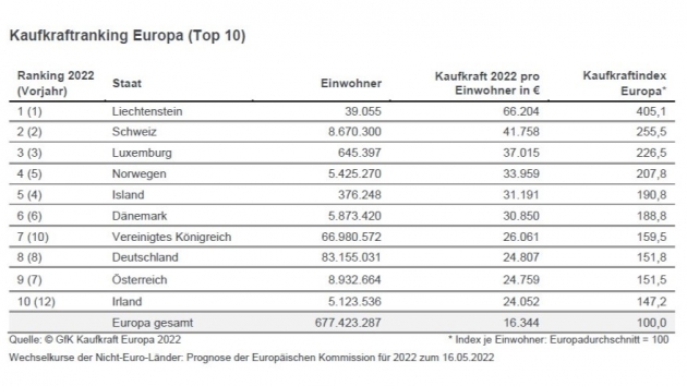 Die aktuelle Studie GfK Kaufkraft Europa 2022 zeigt, welches europische Land das hchste verfgbare Einkommen hat - Quelle: GfK Kaufkraft Europa 2022 
